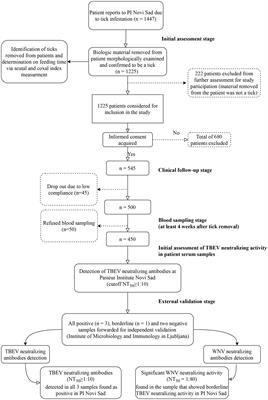 Evidence of tick-borne encephalitis virus neutralizing antibodies in Serbian individuals exposed to tick bites
